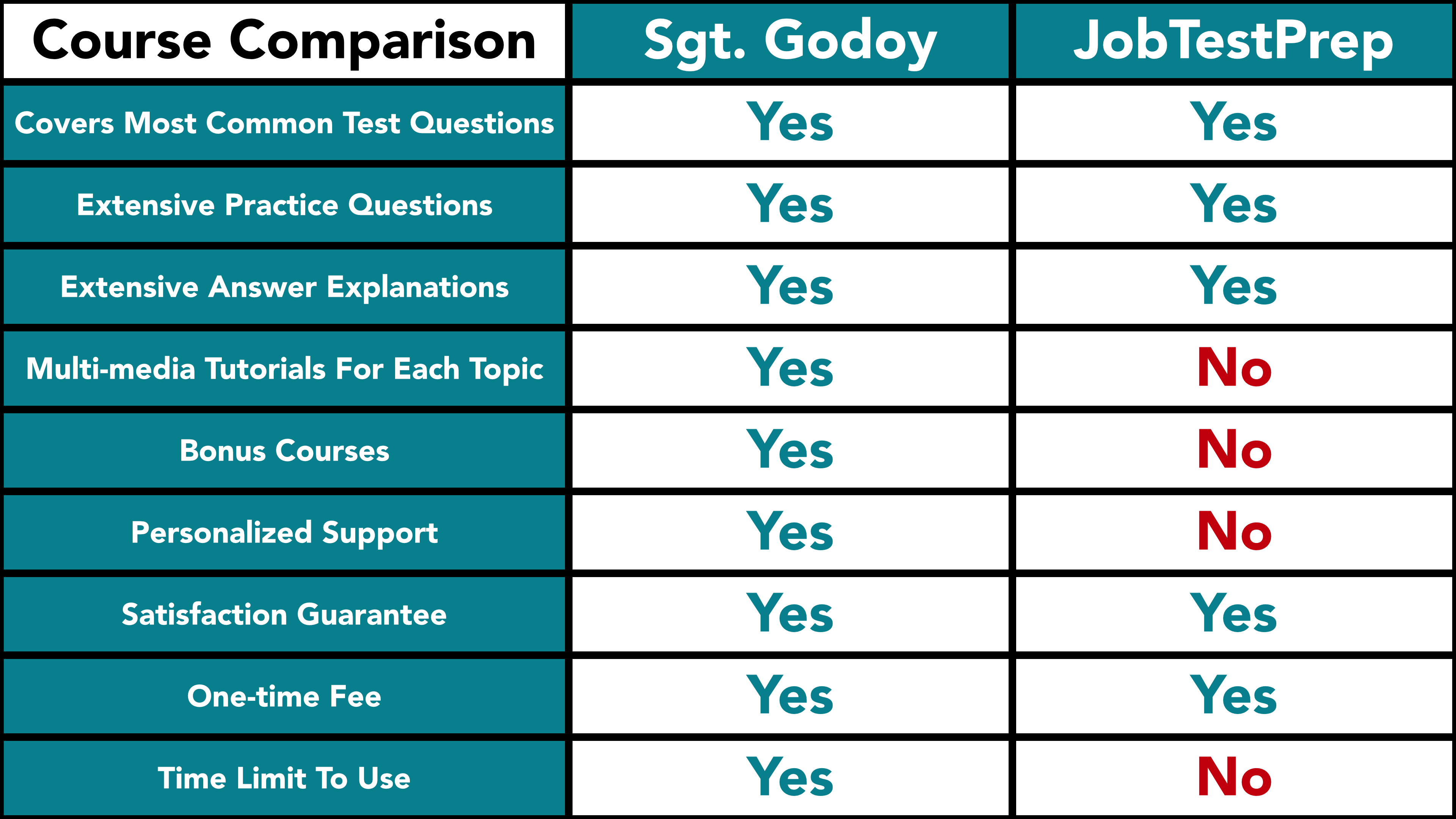 Table comparing Sgt. Godoy and JobTestPrep